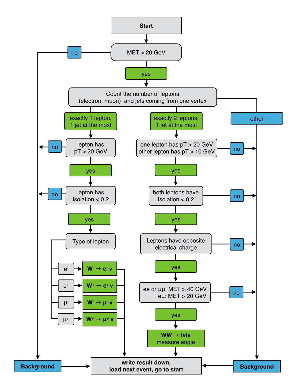 Series Test Flowchart